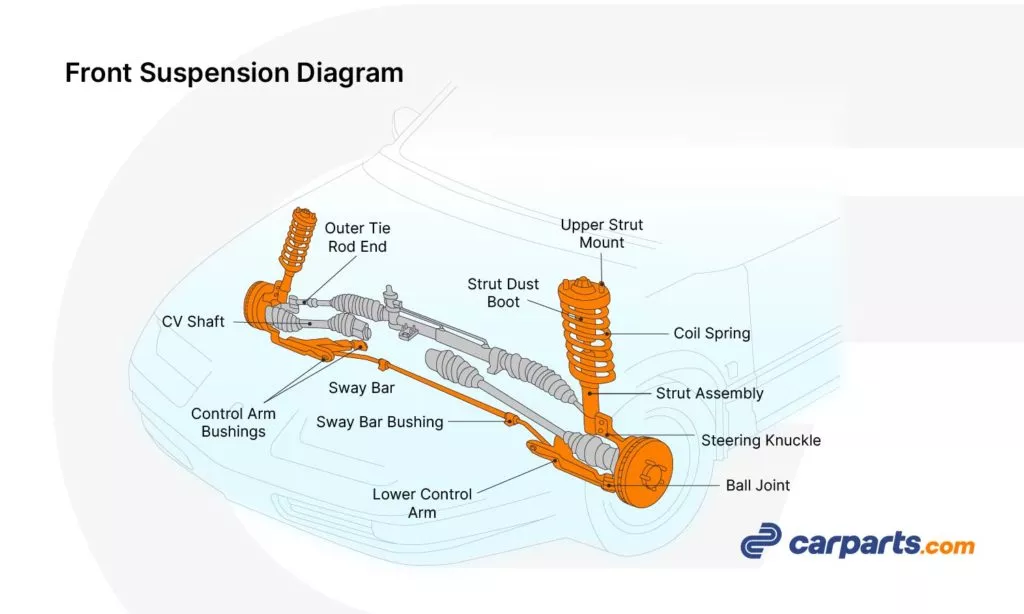 How a Typical Front End Suspension Works (Plus Diagram) - In The Garage  with CarParts.com