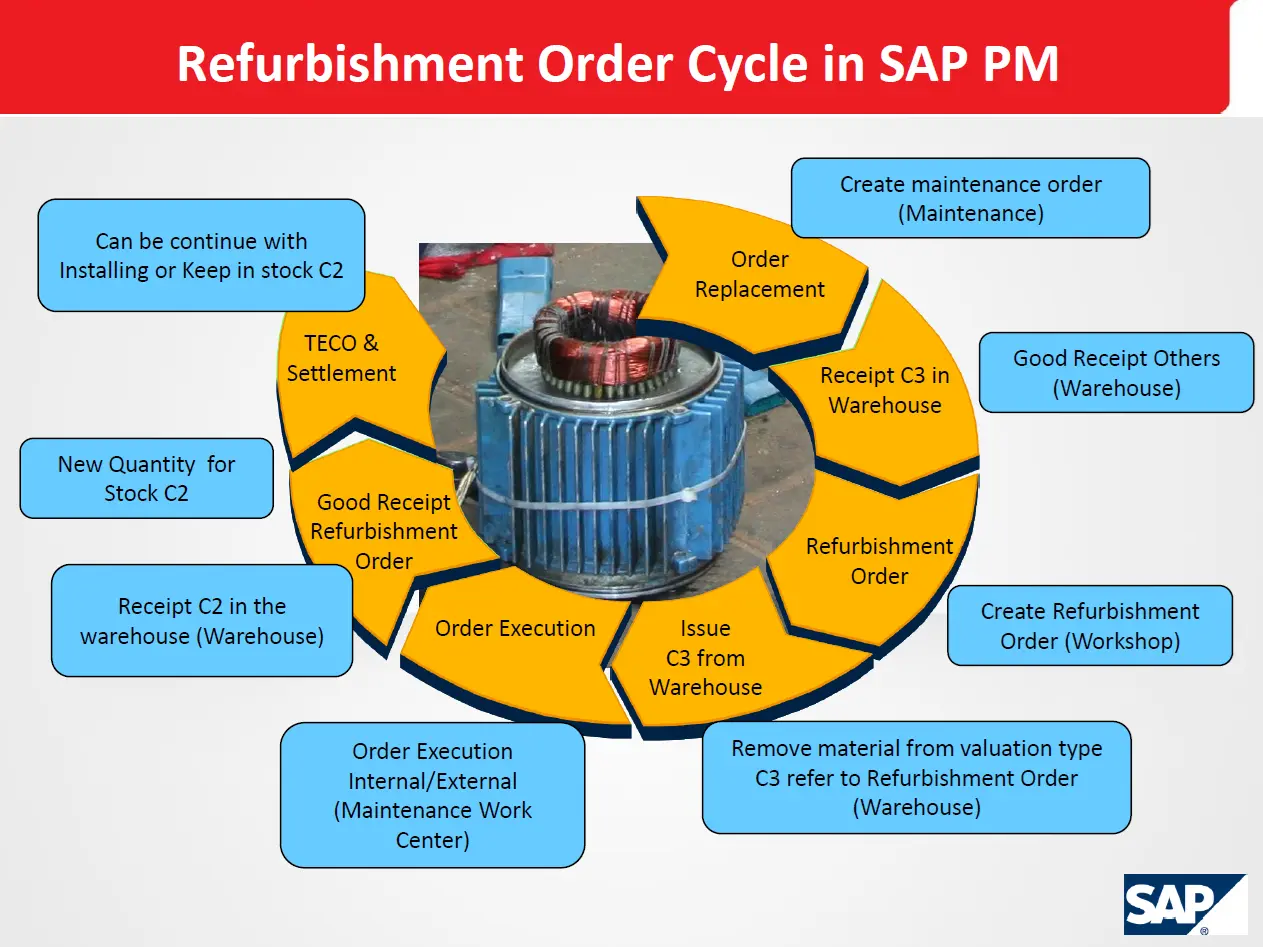 Refurbishment Maintenance Order Cycle in SAP PM - SAP Flowcharts, Process Flow Diagrams, Cheatsheets