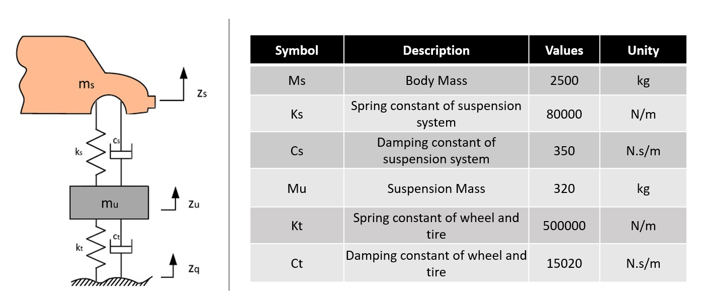 From Theory to Tuning: How the 1/4 Car Model Drives Real Suspension Design Decisions