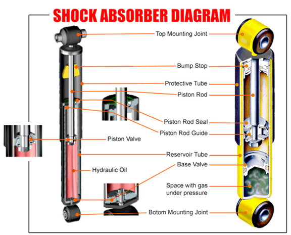 Suspension Shock Absorber Technology: A Manufacturer's Guide to Design, Selection, and Maintenance