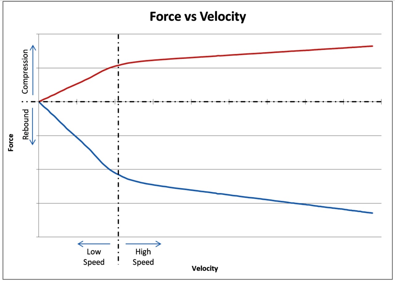 Damper Force-Velocity Testing: A Manufacturer's Guide to Reading Dyno Graphs